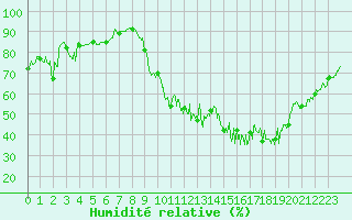 Courbe de l'humidit relative pour Tours (37)