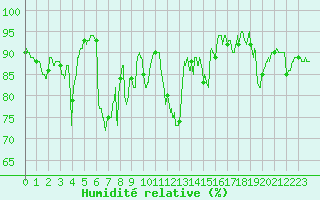Courbe de l'humidit relative pour Biarritz (64)