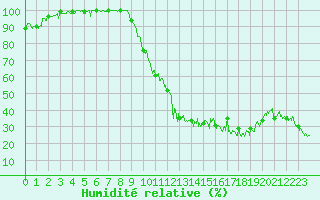 Courbe de l'humidit relative pour Bagnres-de-Luchon (31)