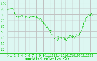 Courbe de l'humidit relative pour Vichy (03)