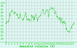 Courbe de l'humidit relative pour Calacuccia (2B)