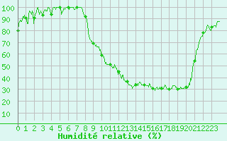 Courbe de l'humidit relative pour Romorantin (41)