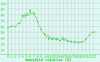 Courbe de l'humidit relative pour Nevers (58)