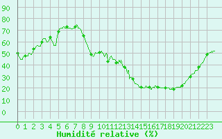 Courbe de l'humidit relative pour Ambrieu (01)