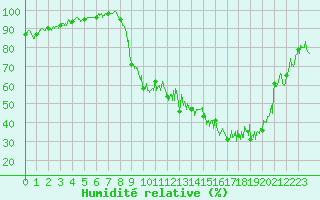 Courbe de l'humidit relative pour Saint-Girons (09)