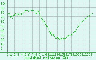Courbe de l'humidit relative pour Mende - Chabrits (48)
