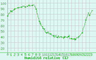 Courbe de l'humidit relative pour Nevers (58)