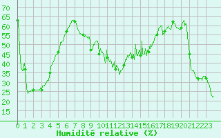 Courbe de l'humidit relative pour Cap Corse (2B)