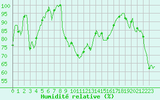 Courbe de l'humidit relative pour Berzme (07)