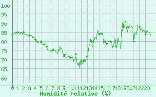 Courbe de l'humidit relative pour Nice (06)