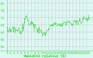 Courbe de l'humidit relative pour Ouessant (29)