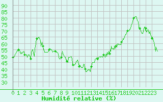 Courbe de l'humidit relative pour Conca (2A)