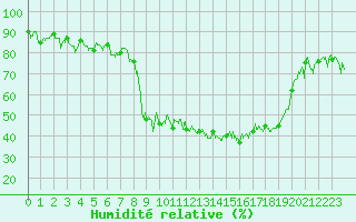 Courbe de l'humidit relative pour Renno (2A)