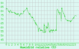 Courbe de l'humidit relative pour Le Bourget (93)
