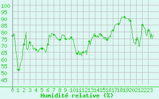 Courbe de l'humidit relative pour Cap Bar (66)