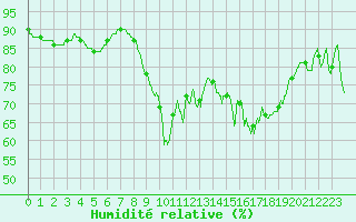Courbe de l'humidit relative pour Ouessant (29)