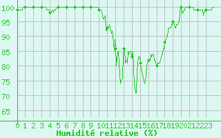 Courbe de l'humidit relative pour Sutrieu (01)