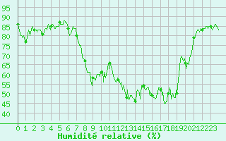 Courbe de l'humidit relative pour Hyres (83)