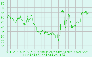 Courbe de l'humidit relative pour Bergerac (24)