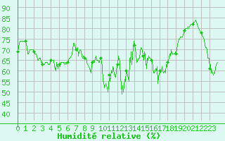 Courbe de l'humidit relative pour Alistro (2B)