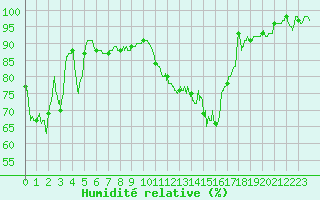 Courbe de l'humidit relative pour Lons-le-Saunier (39)