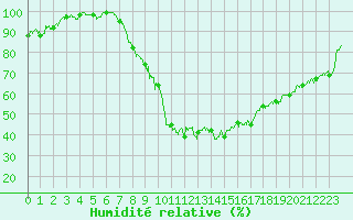 Courbe de l'humidit relative pour Nancy - Essey (54)