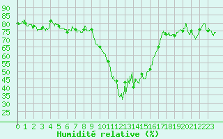 Courbe de l'humidit relative pour Ajaccio - Campo dell'Oro (2A)