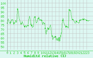 Courbe de l'humidit relative pour Troyes (10)