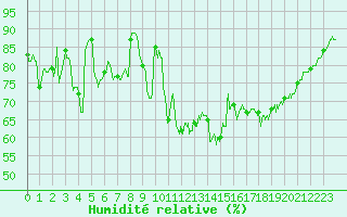 Courbe de l'humidit relative pour Rochefort Saint-Agnant (17)