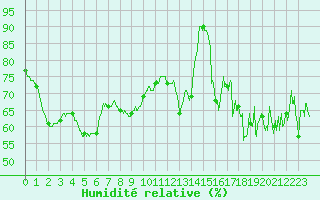 Courbe de l'humidit relative pour Biscarrosse (40)