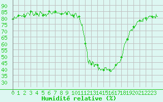 Courbe de l'humidit relative pour Brianon (05)