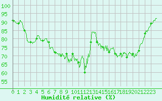 Courbe de l'humidit relative pour Le Chteau-d'Olonne (85)