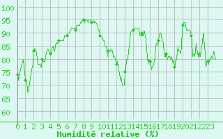 Courbe de l'humidit relative pour Villar-d'Arne (05)