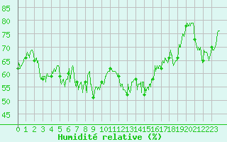 Courbe de l'humidit relative pour Sari d'Orcino (2A)