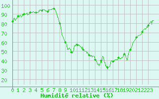 Courbe de l'humidit relative pour Figari (2A)