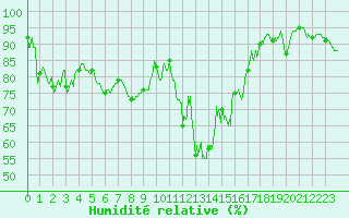 Courbe de l'humidit relative pour Guret Saint-Laurent (23)