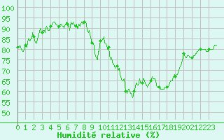 Courbe de l'humidit relative pour Mont-de-Marsan (40)