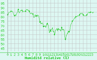 Courbe de l'humidit relative pour Marignane (13)
