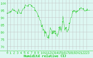 Courbe de l'humidit relative pour Poitiers (86)