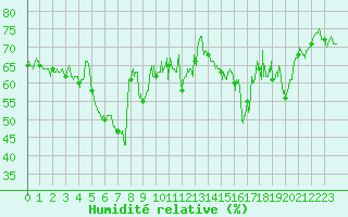 Courbe de l'humidit relative pour Cap Corse (2B)