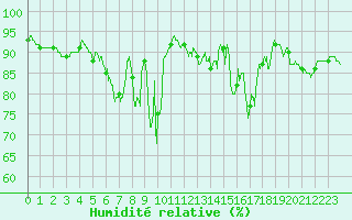 Courbe de l'humidit relative pour Le Touquet (62)