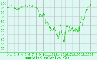 Courbe de l'humidit relative pour Reims-Prunay (51)