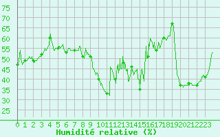 Courbe de l'humidit relative pour Ste (34)