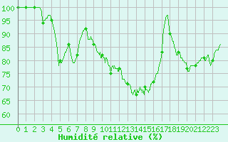 Courbe de l'humidit relative pour Chlons-en-Champagne (51)