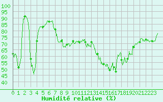 Courbe de l'humidit relative pour Ile du Levant (83)