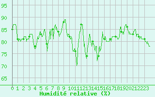 Courbe de l'humidit relative pour Lanvoc (29)