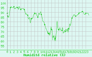 Courbe de l'humidit relative pour Brest (29)