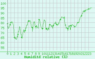 Courbe de l'humidit relative pour Chambry / Aix-Les-Bains (73)