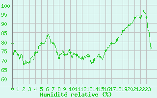 Courbe de l'humidit relative pour Alistro (2B)