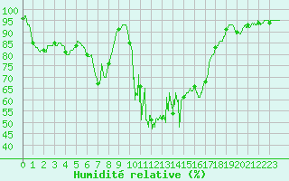 Courbe de l'humidit relative pour Quenza (2A)